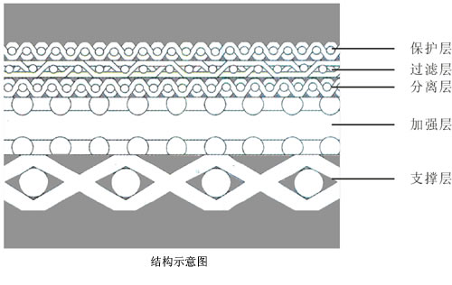 五層燒結(jié)網(wǎng)結(jié)構(gòu)示意圖